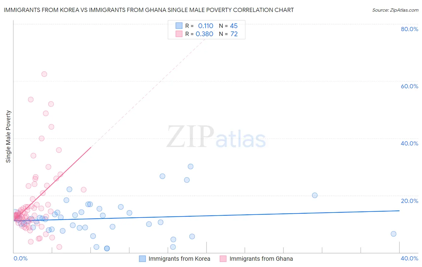 Immigrants from Korea vs Immigrants from Ghana Single Male Poverty