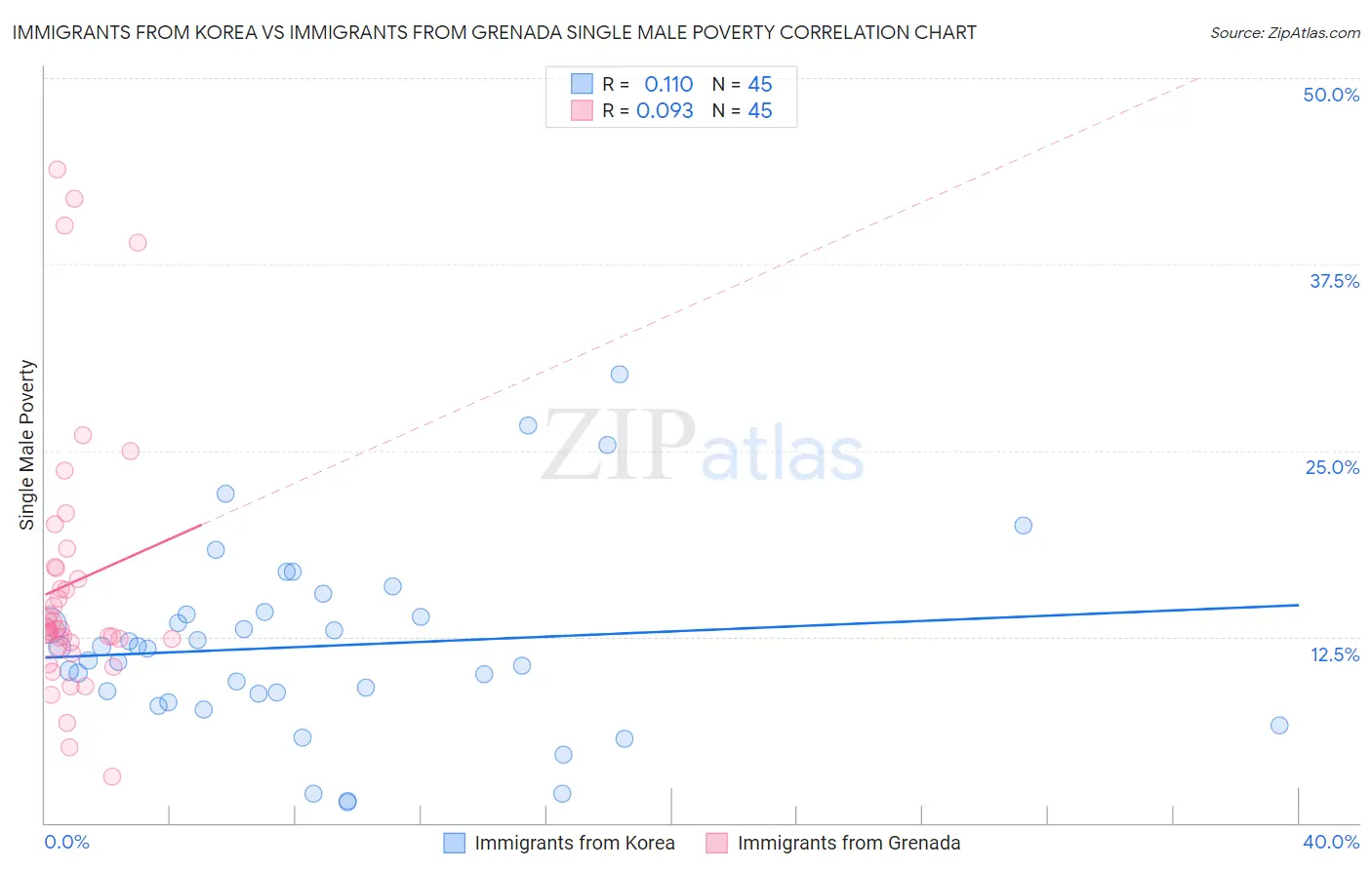 Immigrants from Korea vs Immigrants from Grenada Single Male Poverty