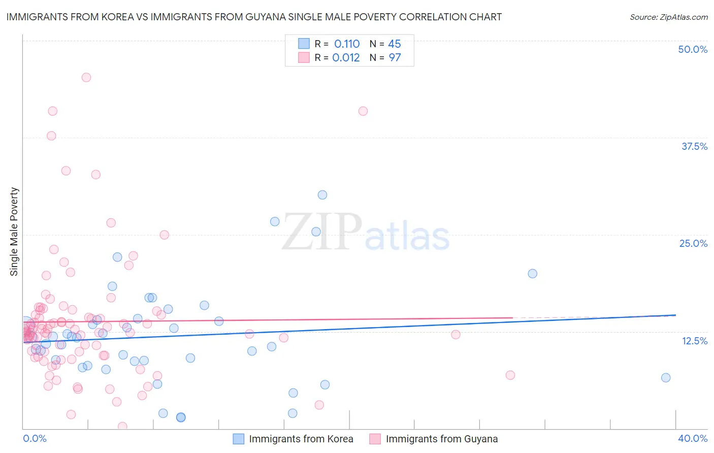 Immigrants from Korea vs Immigrants from Guyana Single Male Poverty