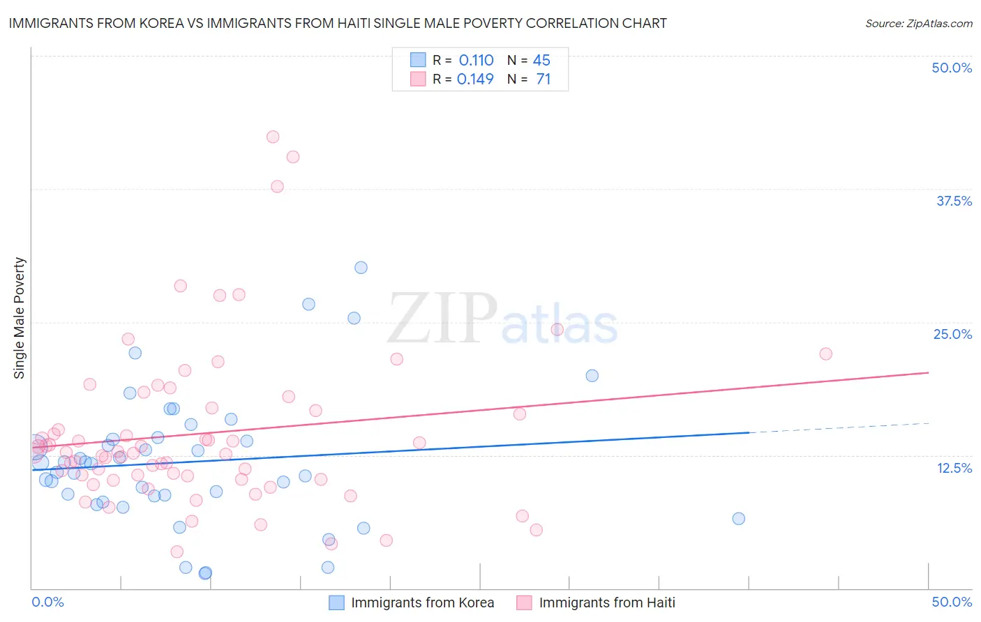 Immigrants from Korea vs Immigrants from Haiti Single Male Poverty