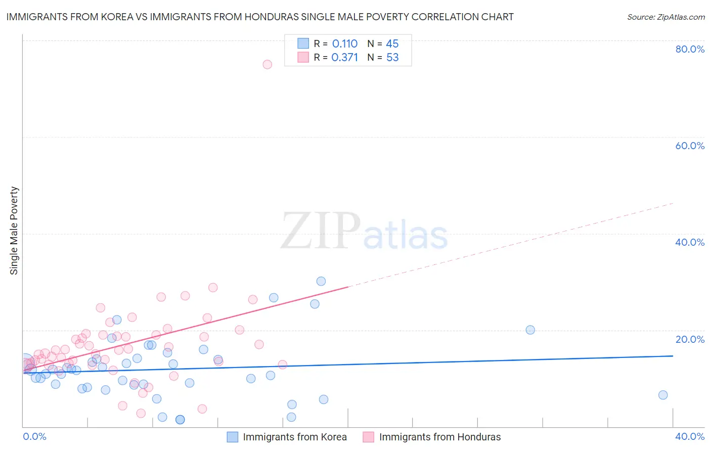 Immigrants from Korea vs Immigrants from Honduras Single Male Poverty