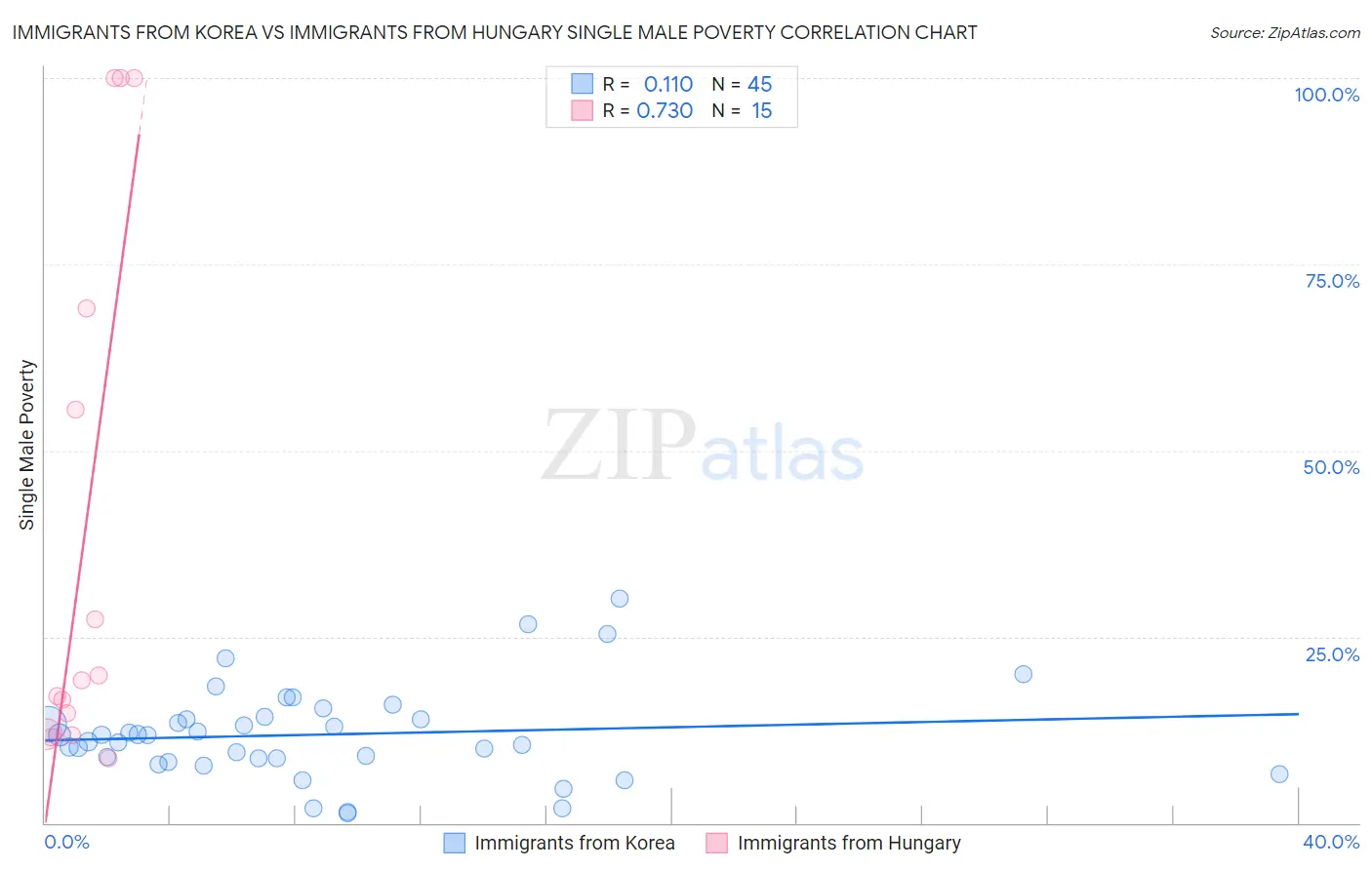 Immigrants from Korea vs Immigrants from Hungary Single Male Poverty