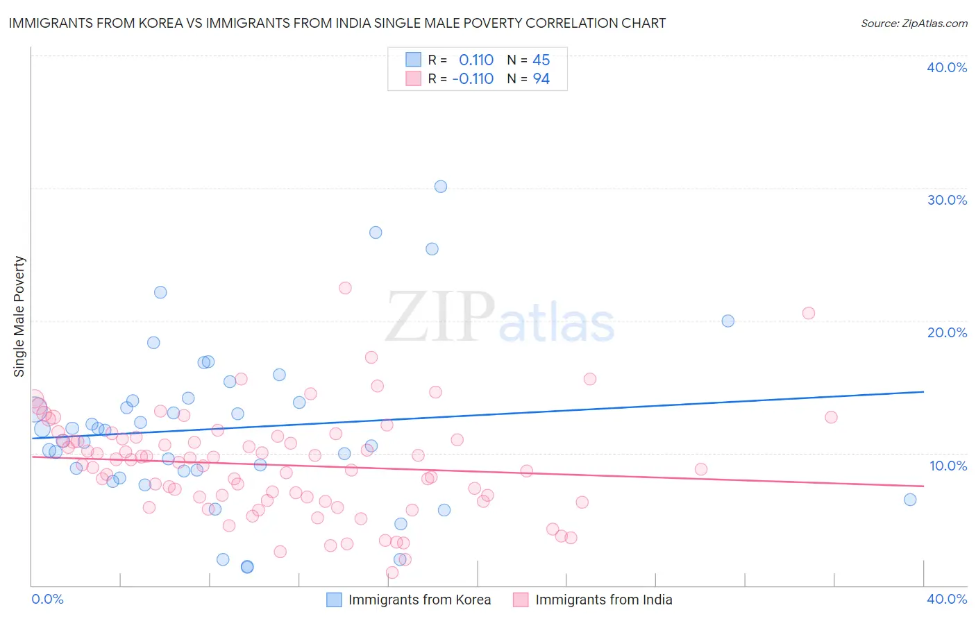 Immigrants from Korea vs Immigrants from India Single Male Poverty