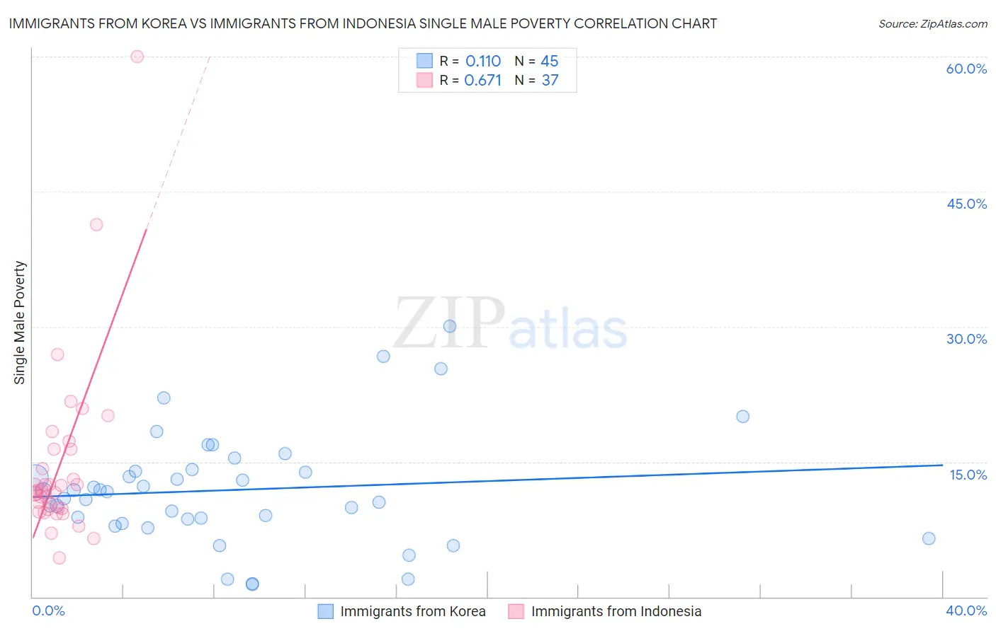 Immigrants from Korea vs Immigrants from Indonesia Single Male Poverty