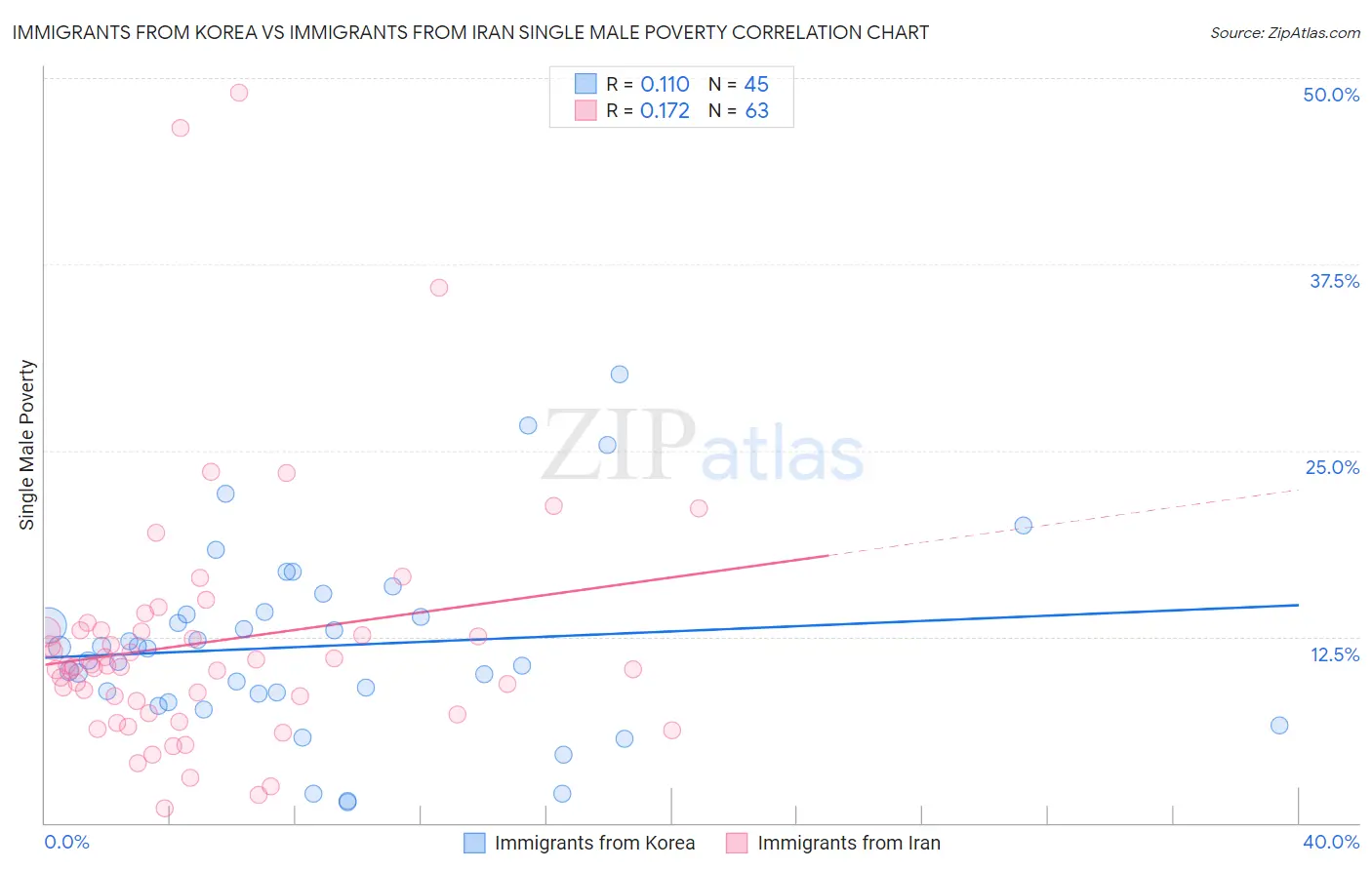 Immigrants from Korea vs Immigrants from Iran Single Male Poverty