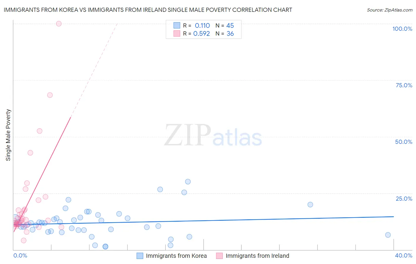 Immigrants from Korea vs Immigrants from Ireland Single Male Poverty