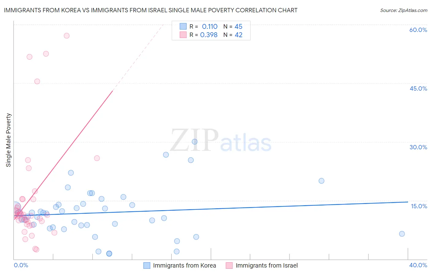 Immigrants from Korea vs Immigrants from Israel Single Male Poverty