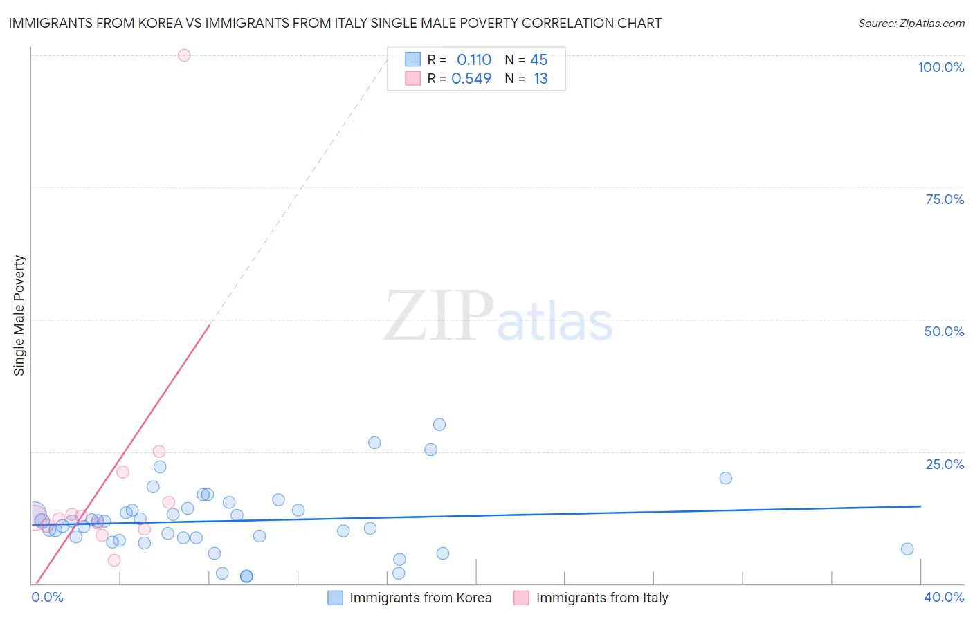 Immigrants from Korea vs Immigrants from Italy Single Male Poverty