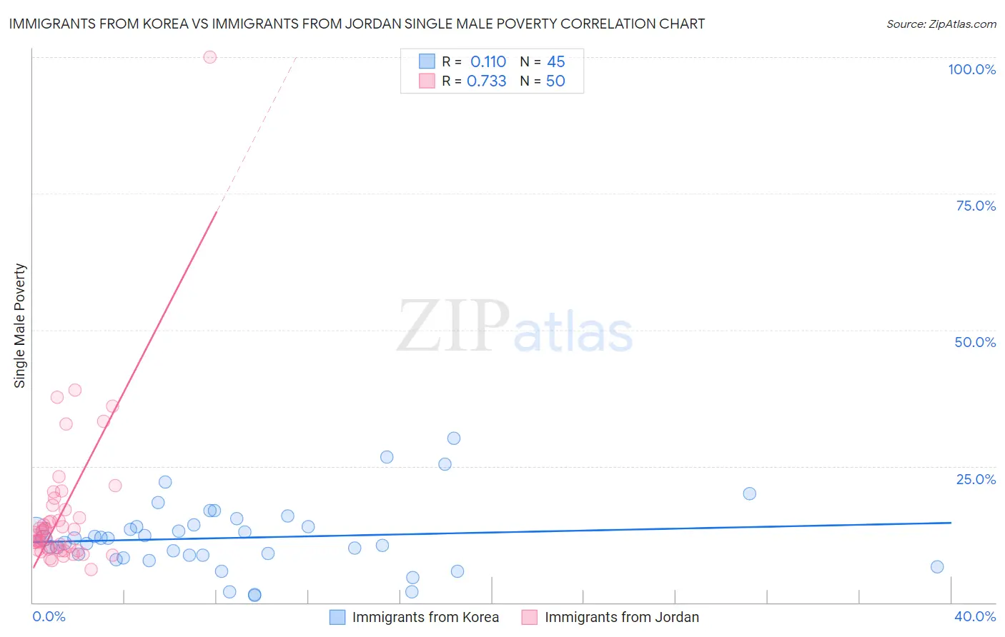 Immigrants from Korea vs Immigrants from Jordan Single Male Poverty