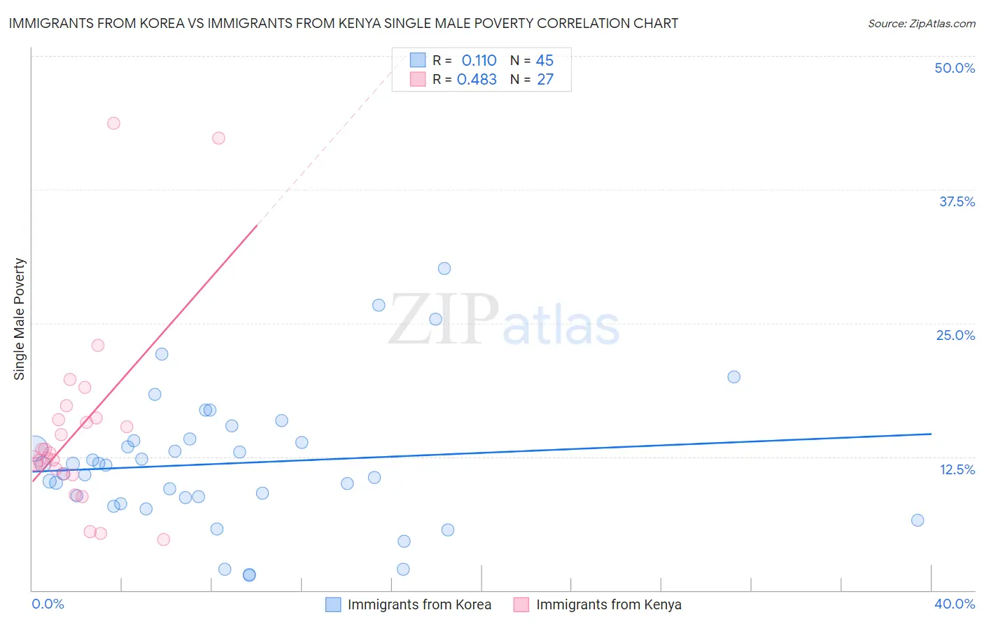 Immigrants from Korea vs Immigrants from Kenya Single Male Poverty