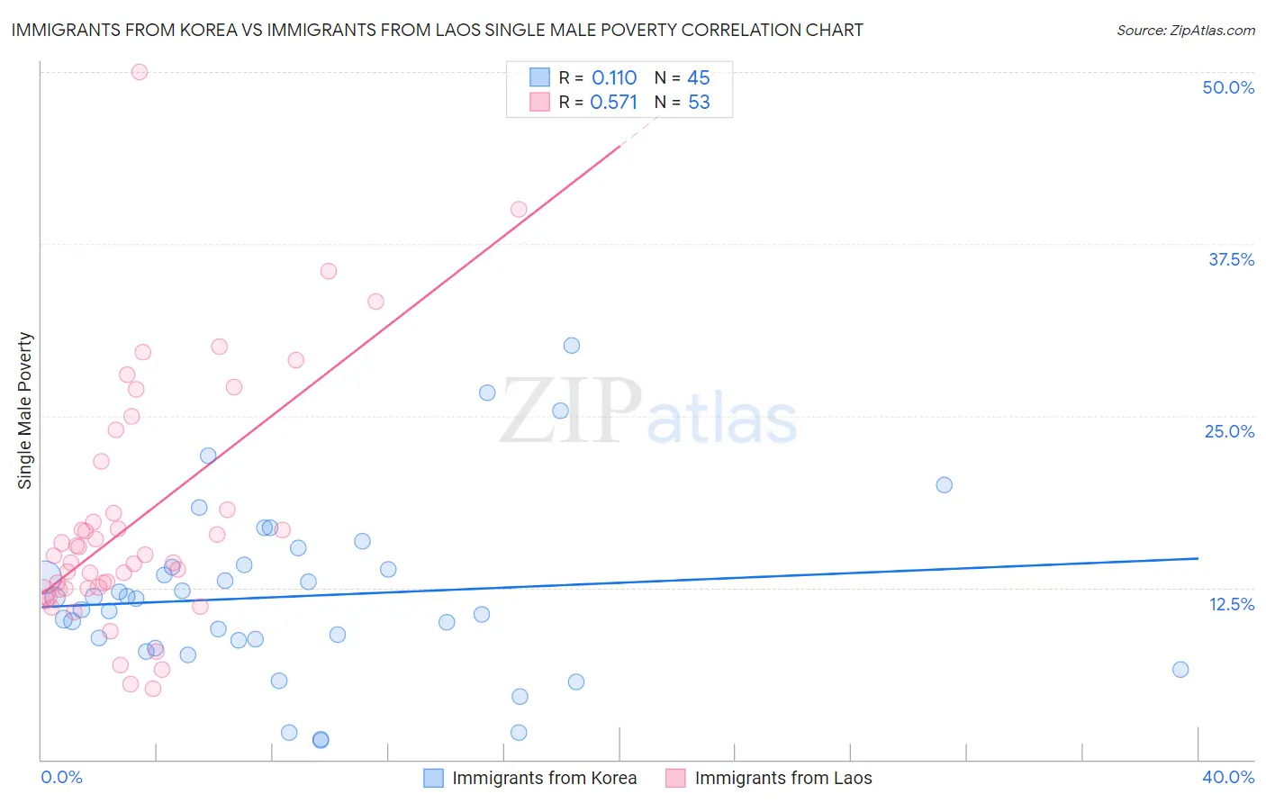 Immigrants from Korea vs Immigrants from Laos Single Male Poverty