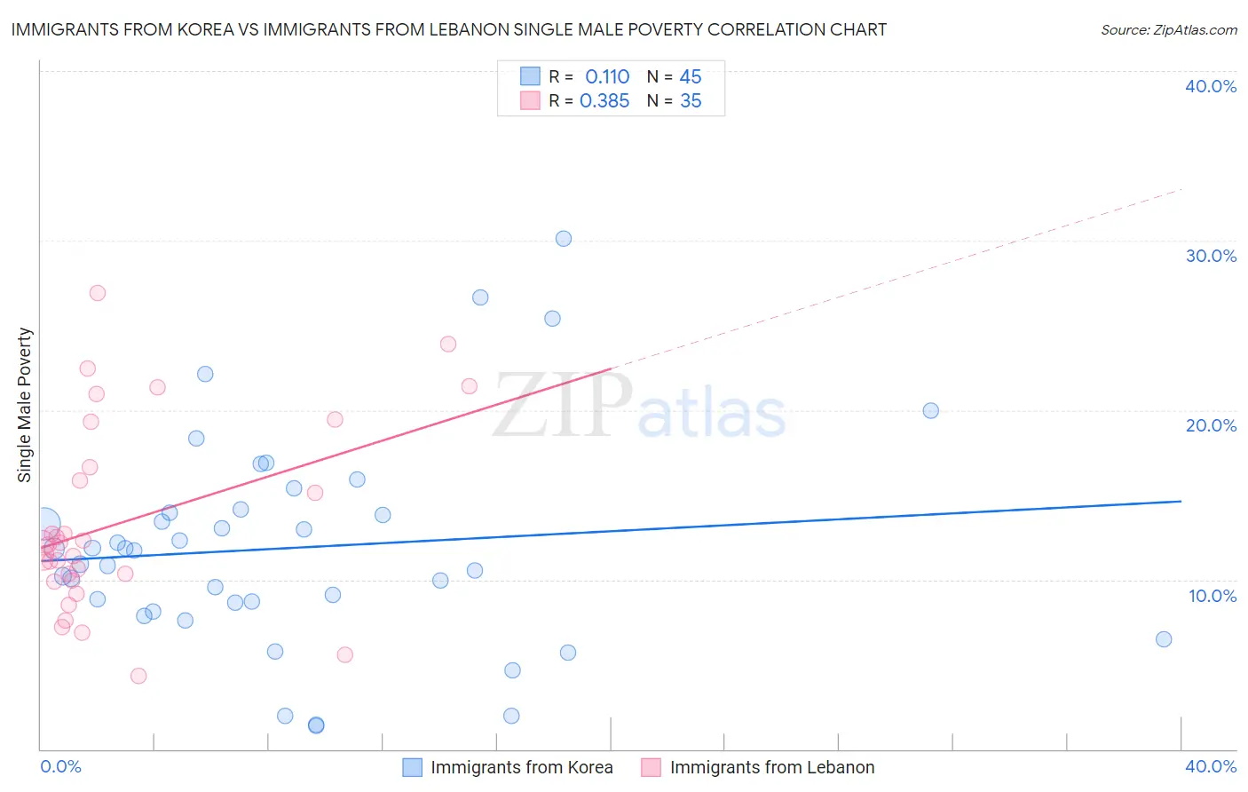 Immigrants from Korea vs Immigrants from Lebanon Single Male Poverty