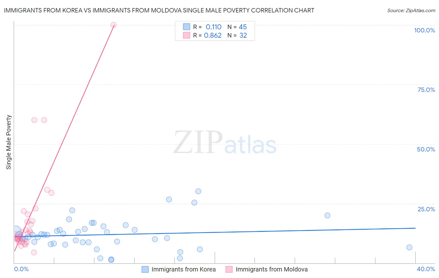 Immigrants from Korea vs Immigrants from Moldova Single Male Poverty