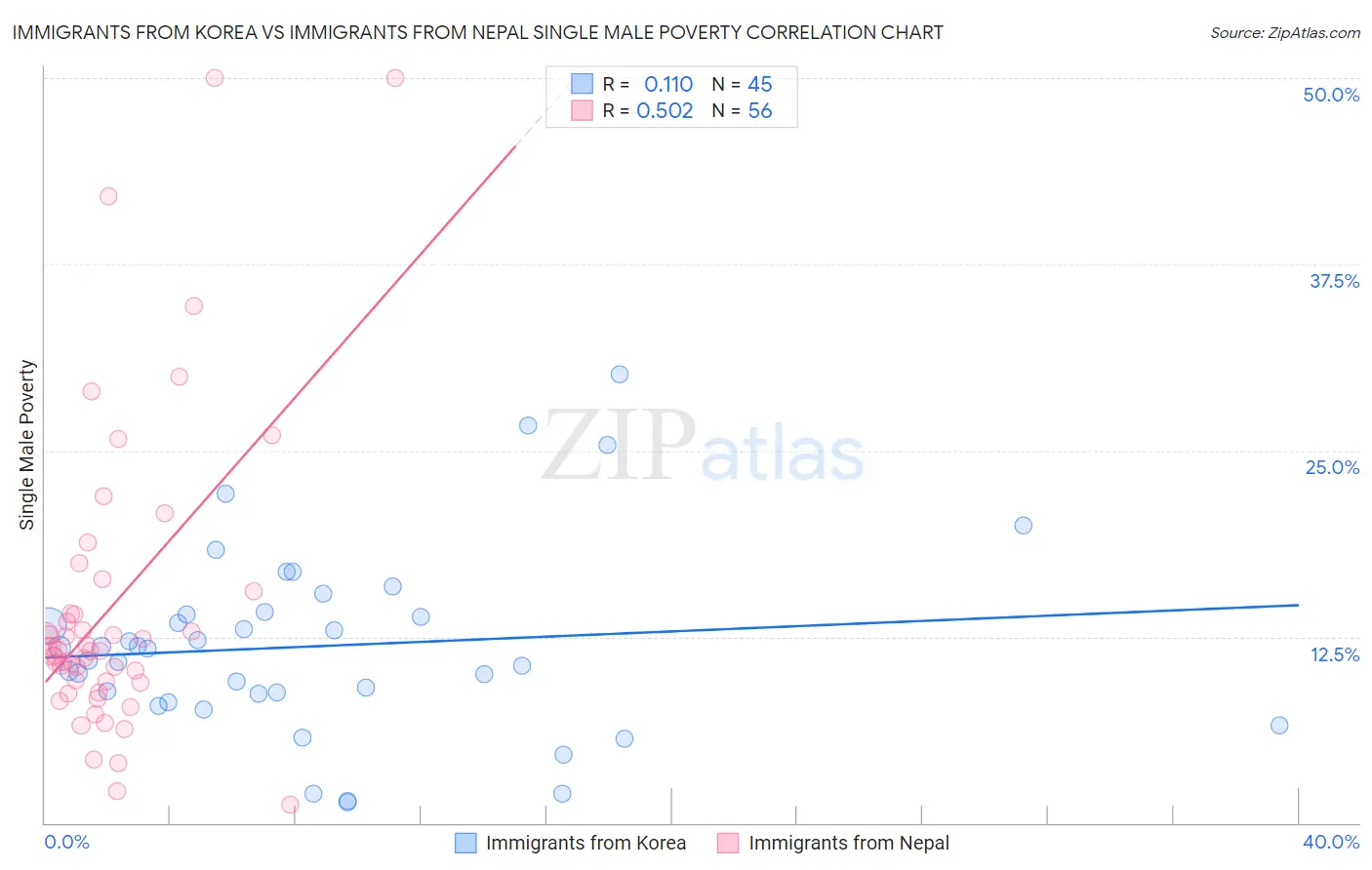 Immigrants from Korea vs Immigrants from Nepal Single Male Poverty
