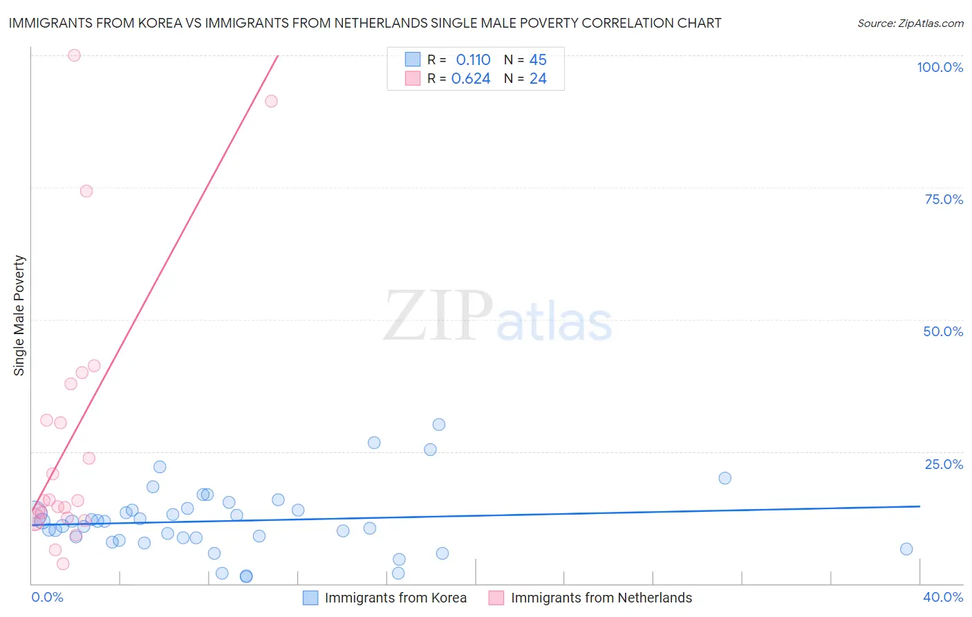 Immigrants from Korea vs Immigrants from Netherlands Single Male Poverty