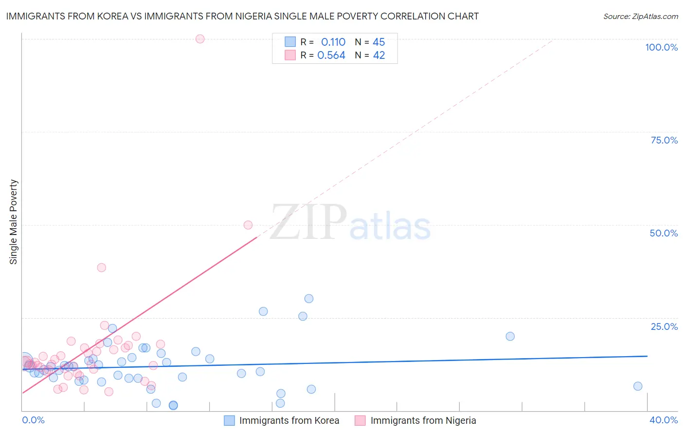 Immigrants from Korea vs Immigrants from Nigeria Single Male Poverty