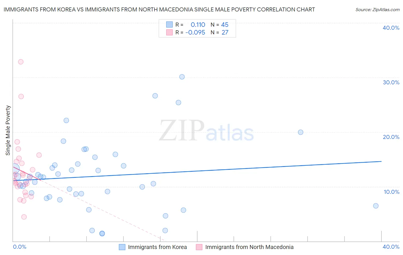 Immigrants from Korea vs Immigrants from North Macedonia Single Male Poverty