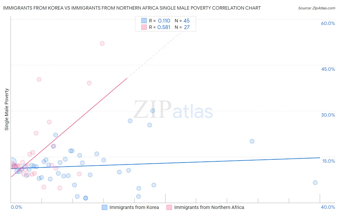 Immigrants from Korea vs Immigrants from Northern Africa Single Male Poverty
