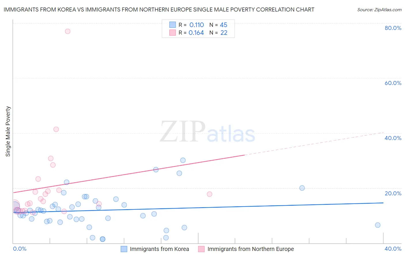 Immigrants from Korea vs Immigrants from Northern Europe Single Male Poverty