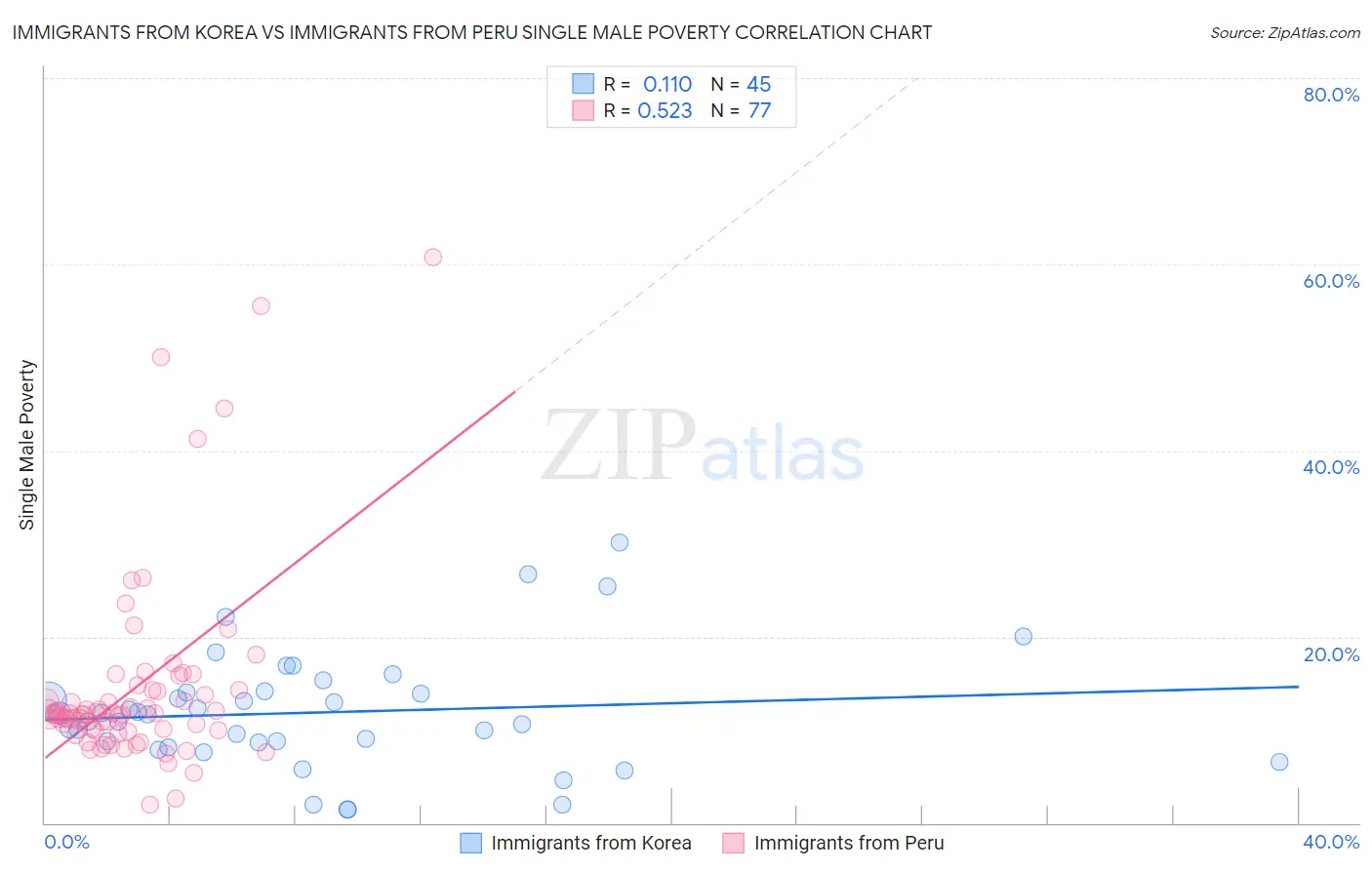 Immigrants from Korea vs Immigrants from Peru Single Male Poverty