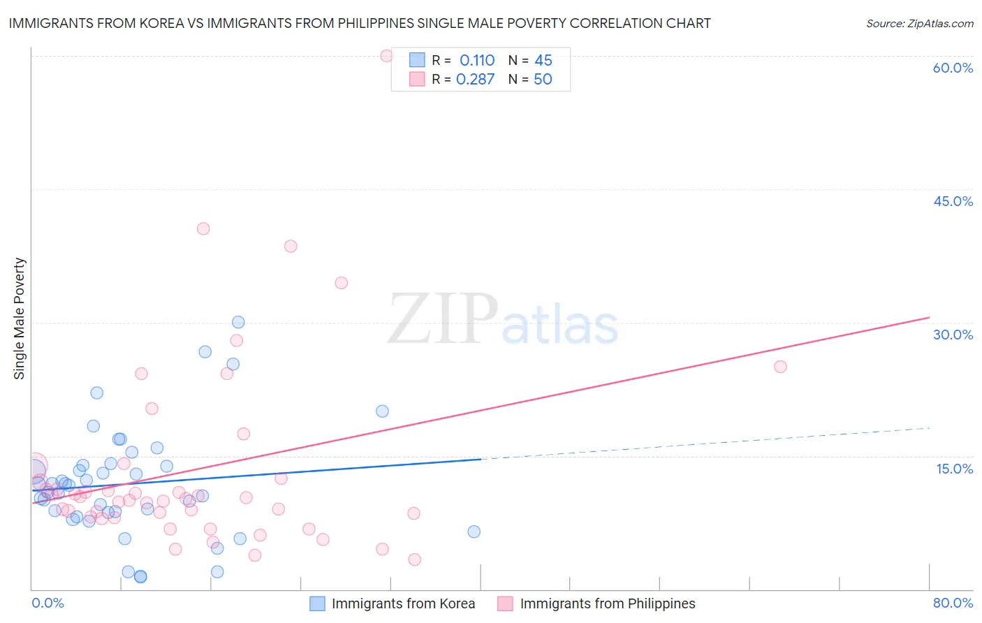 Immigrants from Korea vs Immigrants from Philippines Single Male Poverty