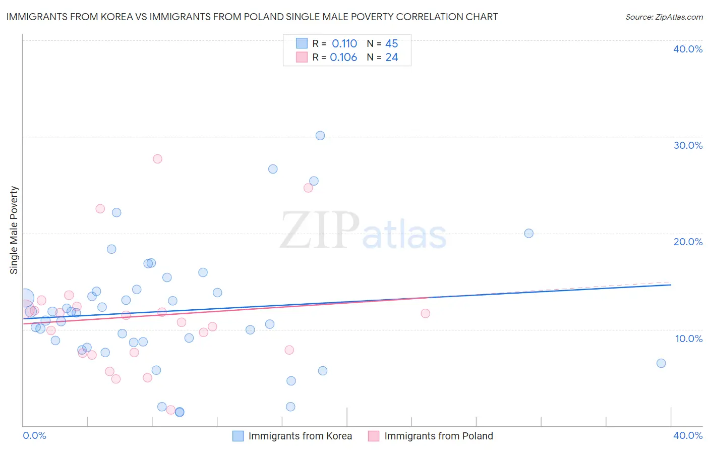 Immigrants from Korea vs Immigrants from Poland Single Male Poverty
