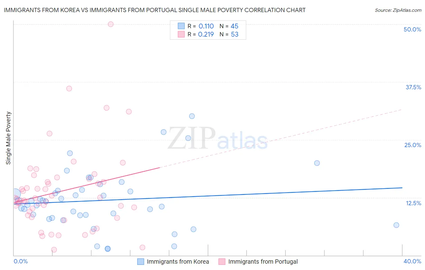 Immigrants from Korea vs Immigrants from Portugal Single Male Poverty