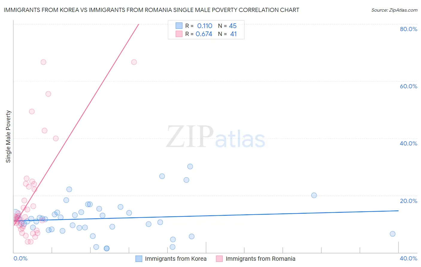 Immigrants from Korea vs Immigrants from Romania Single Male Poverty