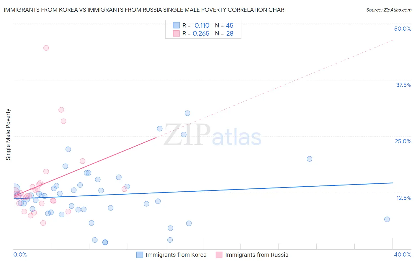 Immigrants from Korea vs Immigrants from Russia Single Male Poverty