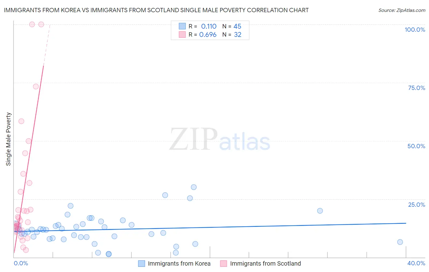 Immigrants from Korea vs Immigrants from Scotland Single Male Poverty