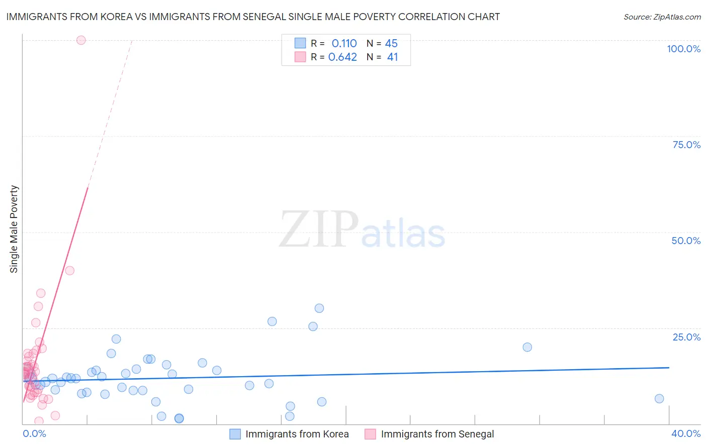 Immigrants from Korea vs Immigrants from Senegal Single Male Poverty