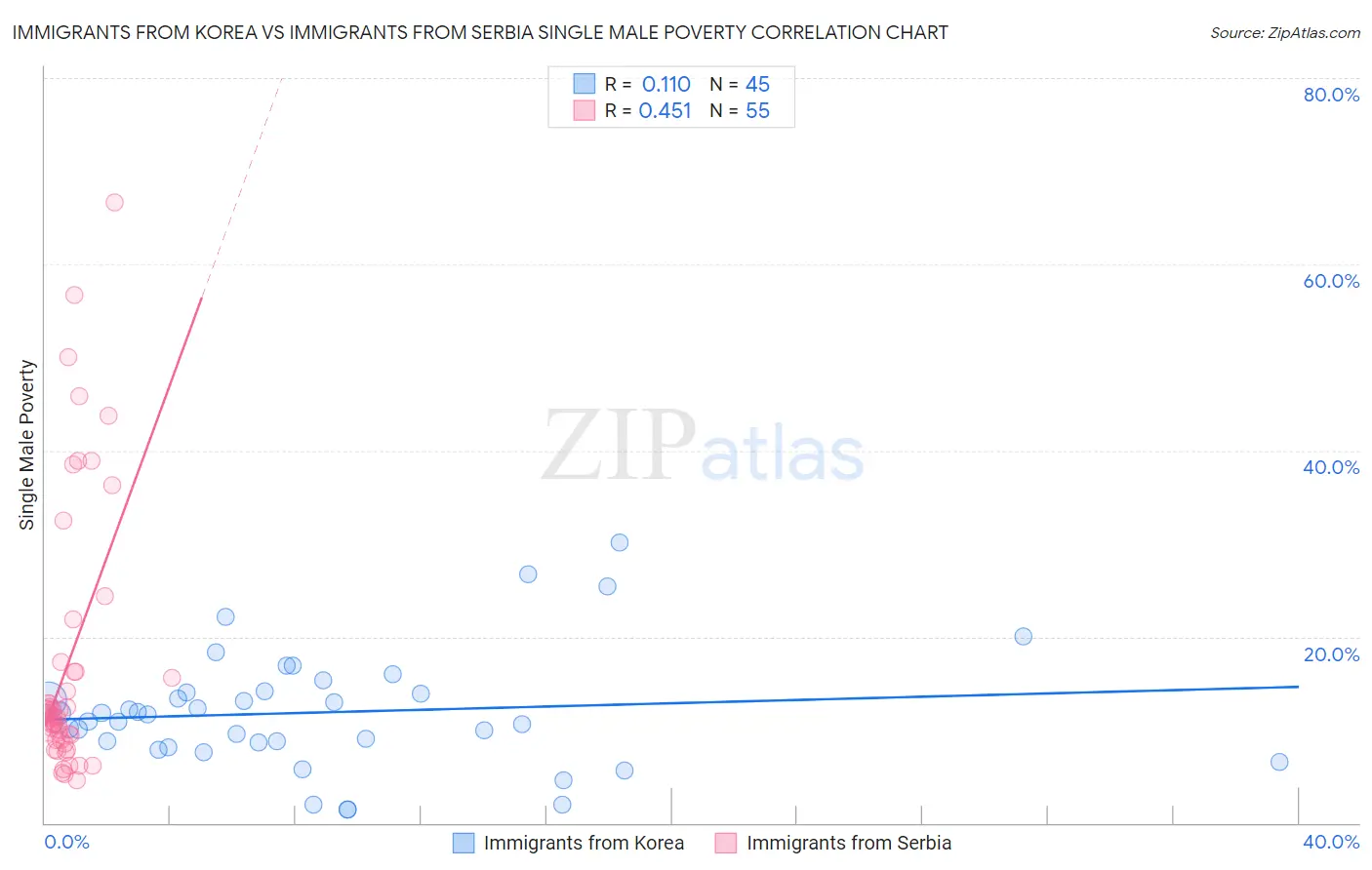 Immigrants from Korea vs Immigrants from Serbia Single Male Poverty
