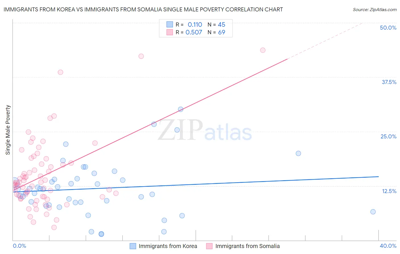 Immigrants from Korea vs Immigrants from Somalia Single Male Poverty