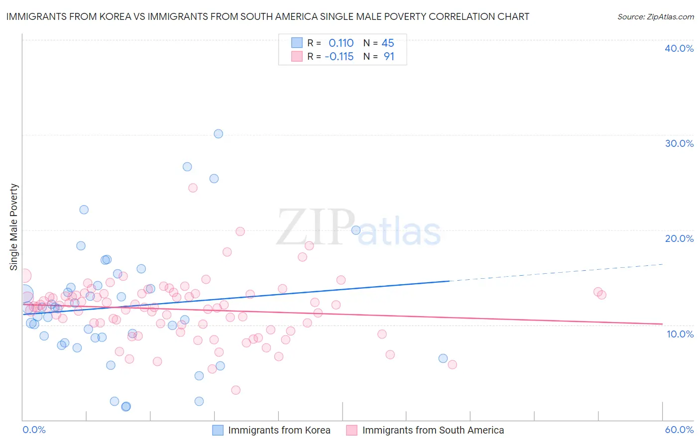 Immigrants from Korea vs Immigrants from South America Single Male Poverty