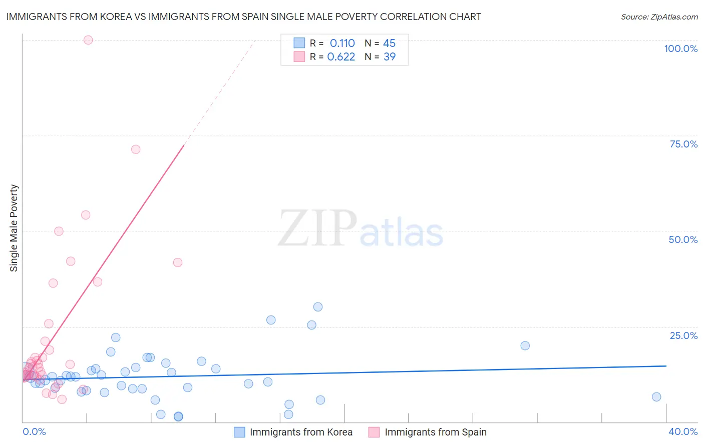 Immigrants from Korea vs Immigrants from Spain Single Male Poverty