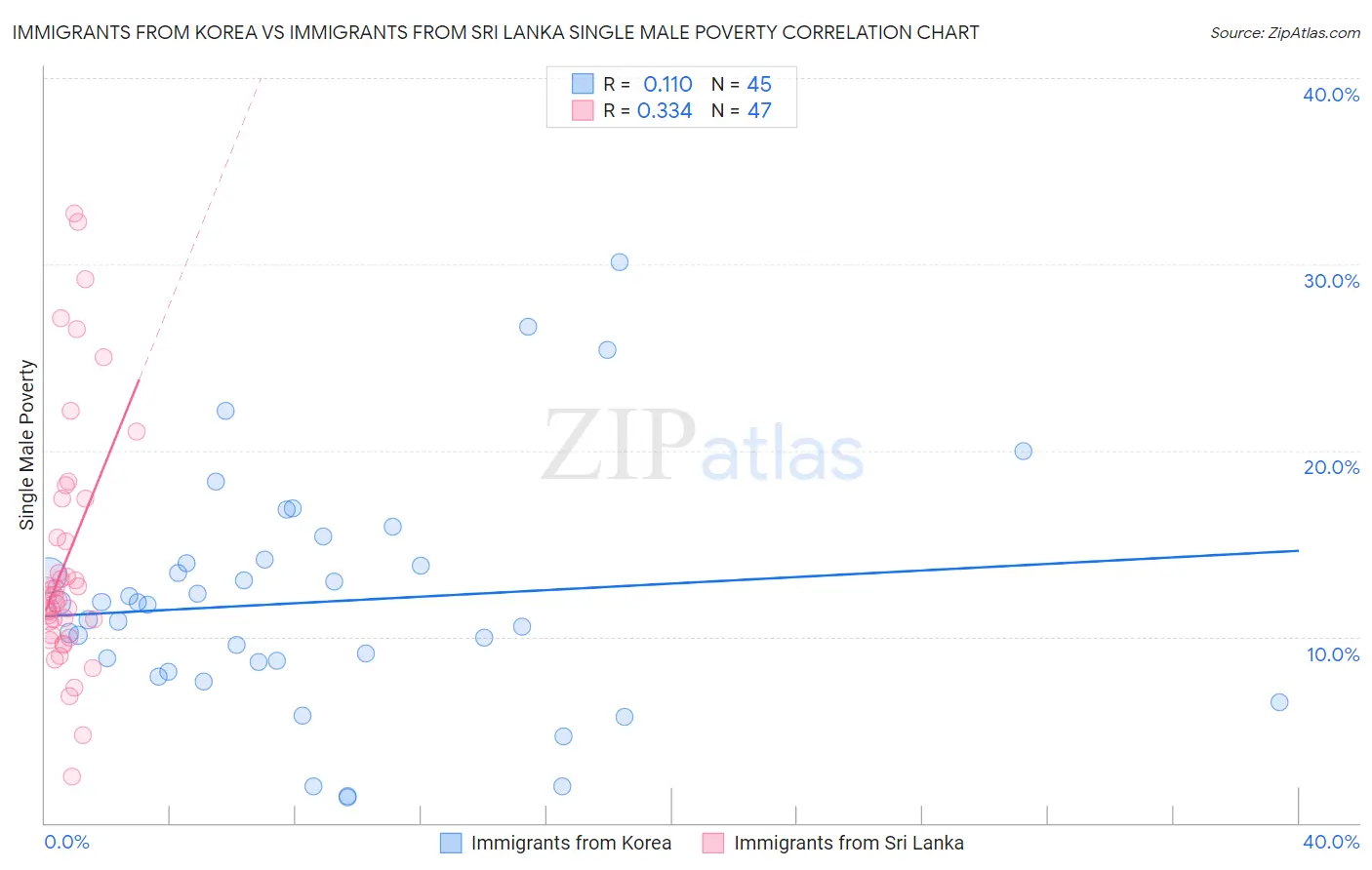 Immigrants from Korea vs Immigrants from Sri Lanka Single Male Poverty
