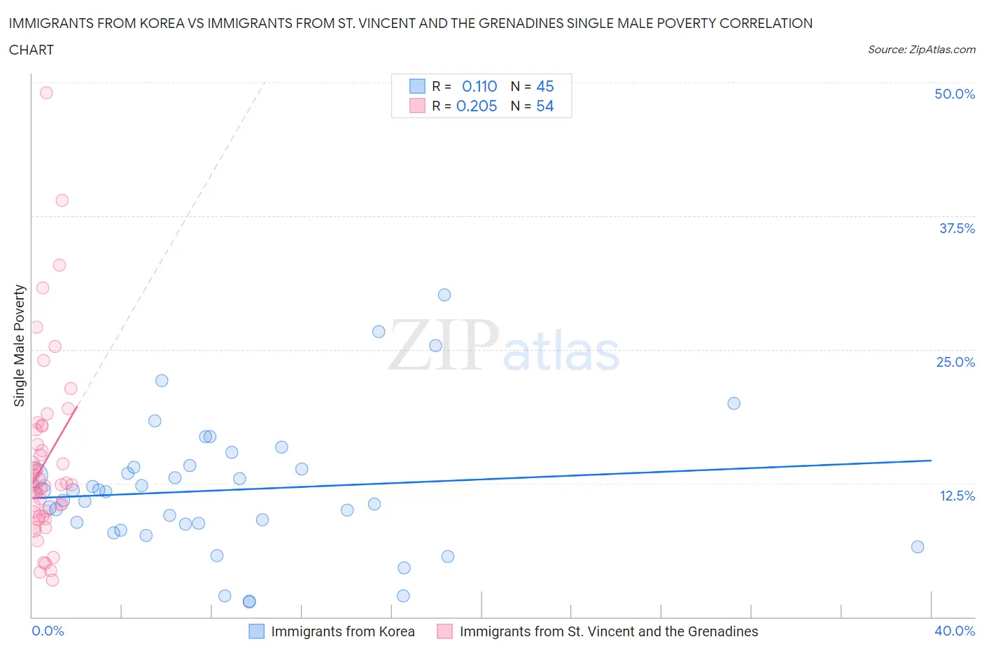 Immigrants from Korea vs Immigrants from St. Vincent and the Grenadines Single Male Poverty