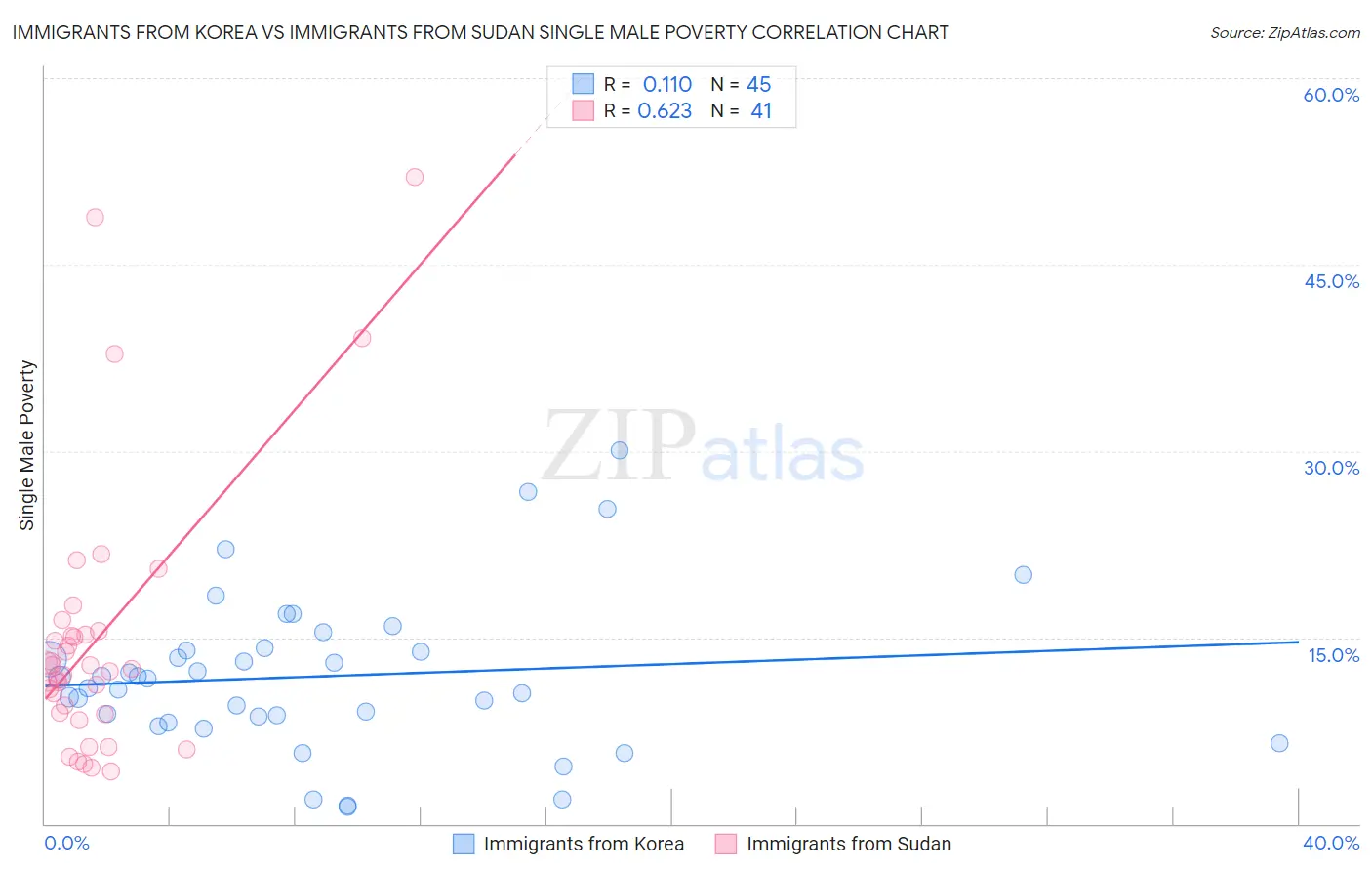 Immigrants from Korea vs Immigrants from Sudan Single Male Poverty