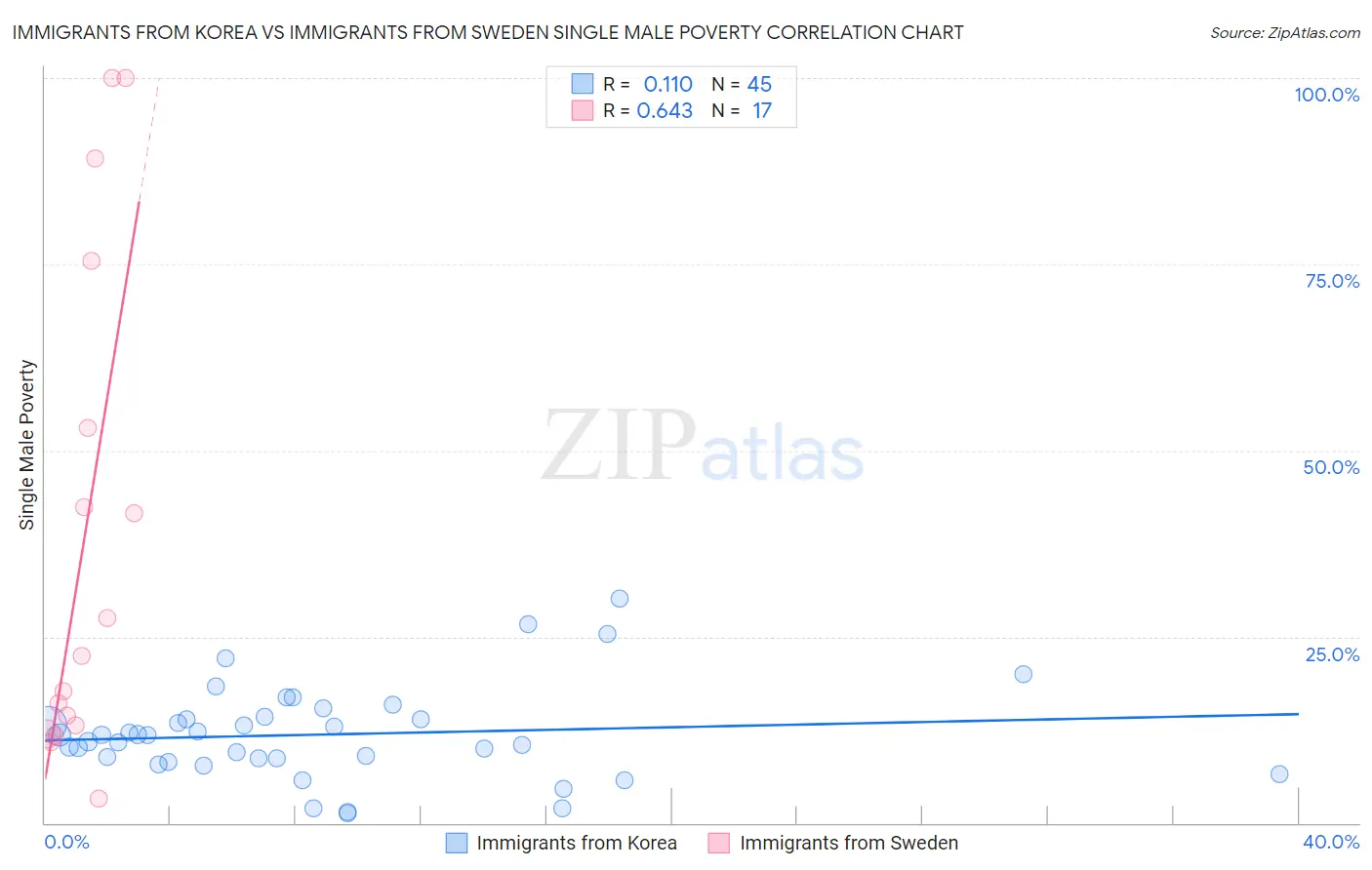 Immigrants from Korea vs Immigrants from Sweden Single Male Poverty