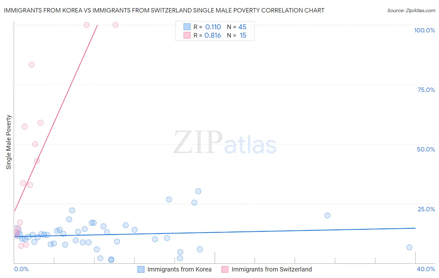 Immigrants from Korea vs Immigrants from Switzerland Single Male Poverty