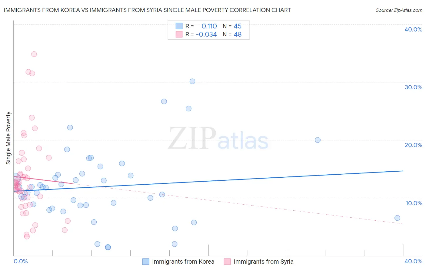 Immigrants from Korea vs Immigrants from Syria Single Male Poverty