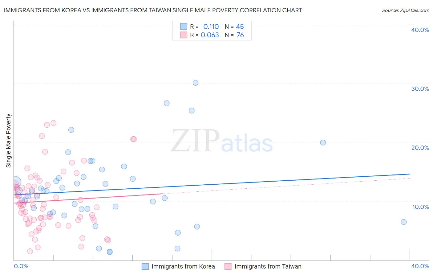 Immigrants from Korea vs Immigrants from Taiwan Single Male Poverty