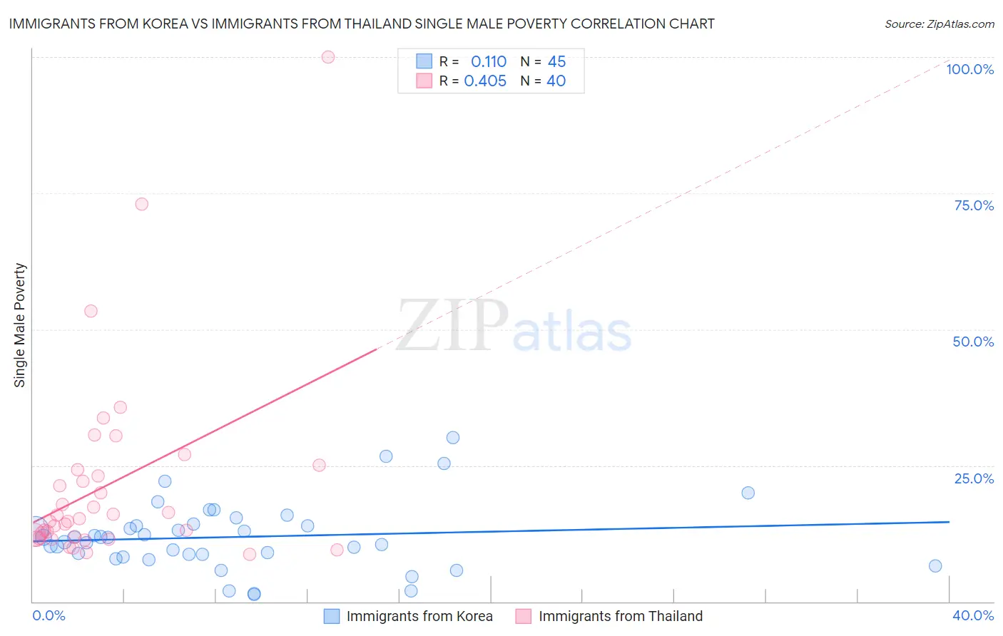 Immigrants from Korea vs Immigrants from Thailand Single Male Poverty