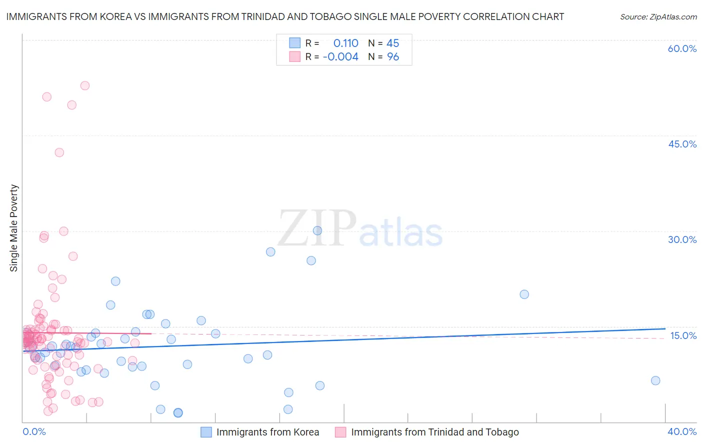 Immigrants from Korea vs Immigrants from Trinidad and Tobago Single Male Poverty