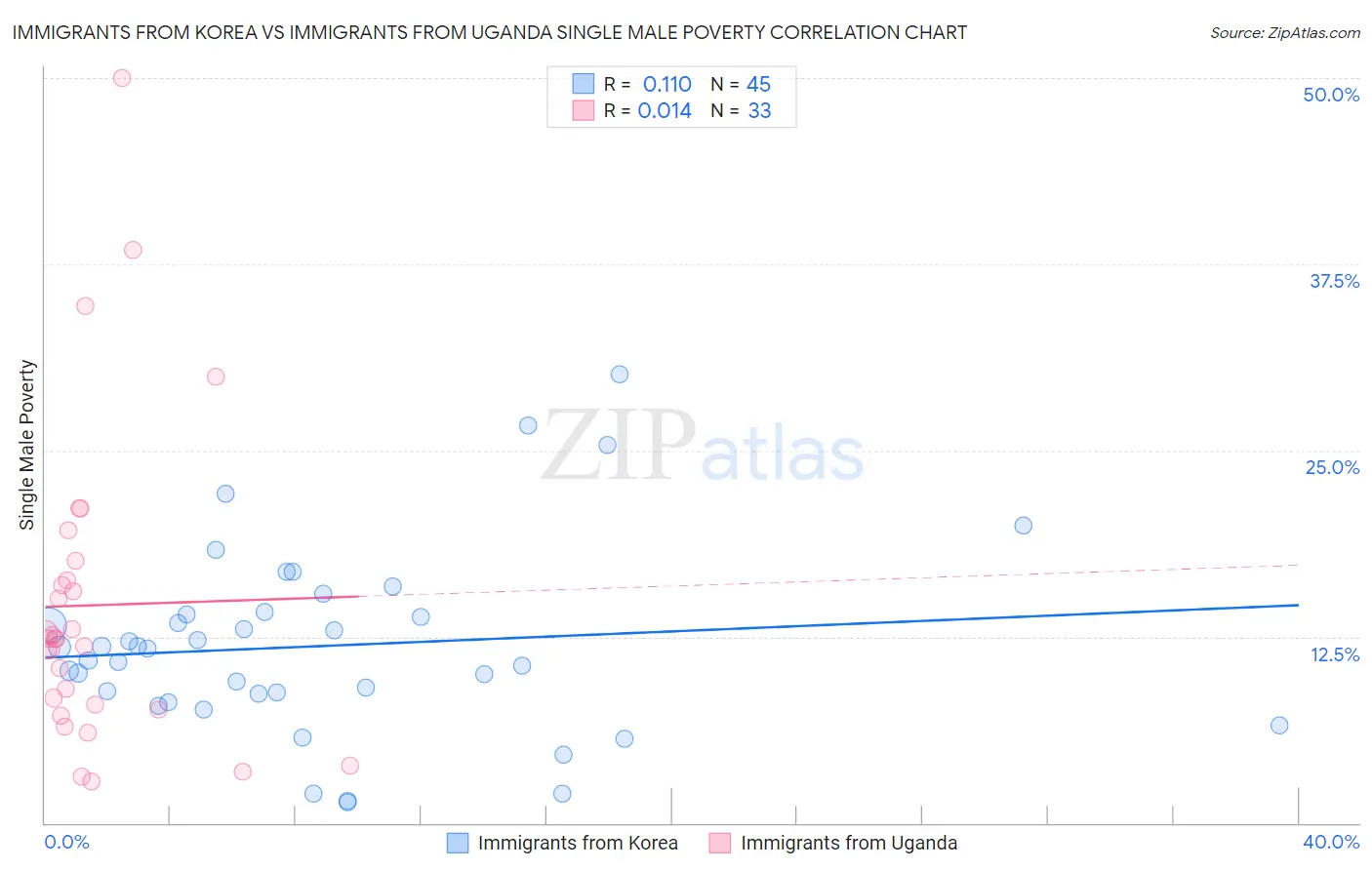 Immigrants from Korea vs Immigrants from Uganda Single Male Poverty