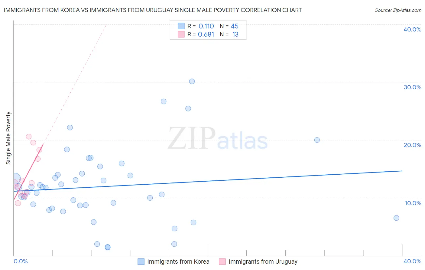 Immigrants from Korea vs Immigrants from Uruguay Single Male Poverty