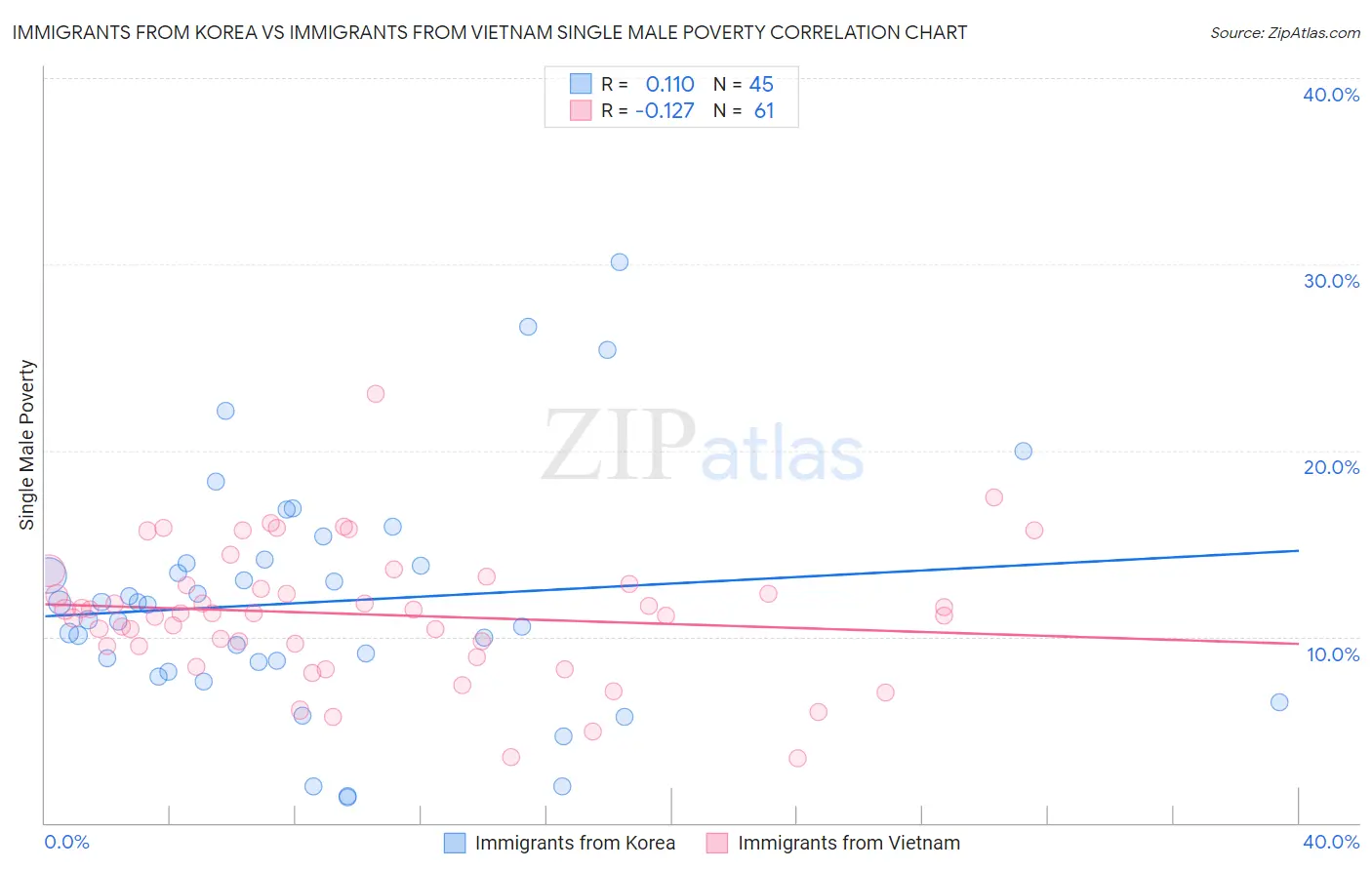 Immigrants from Korea vs Immigrants from Vietnam Single Male Poverty