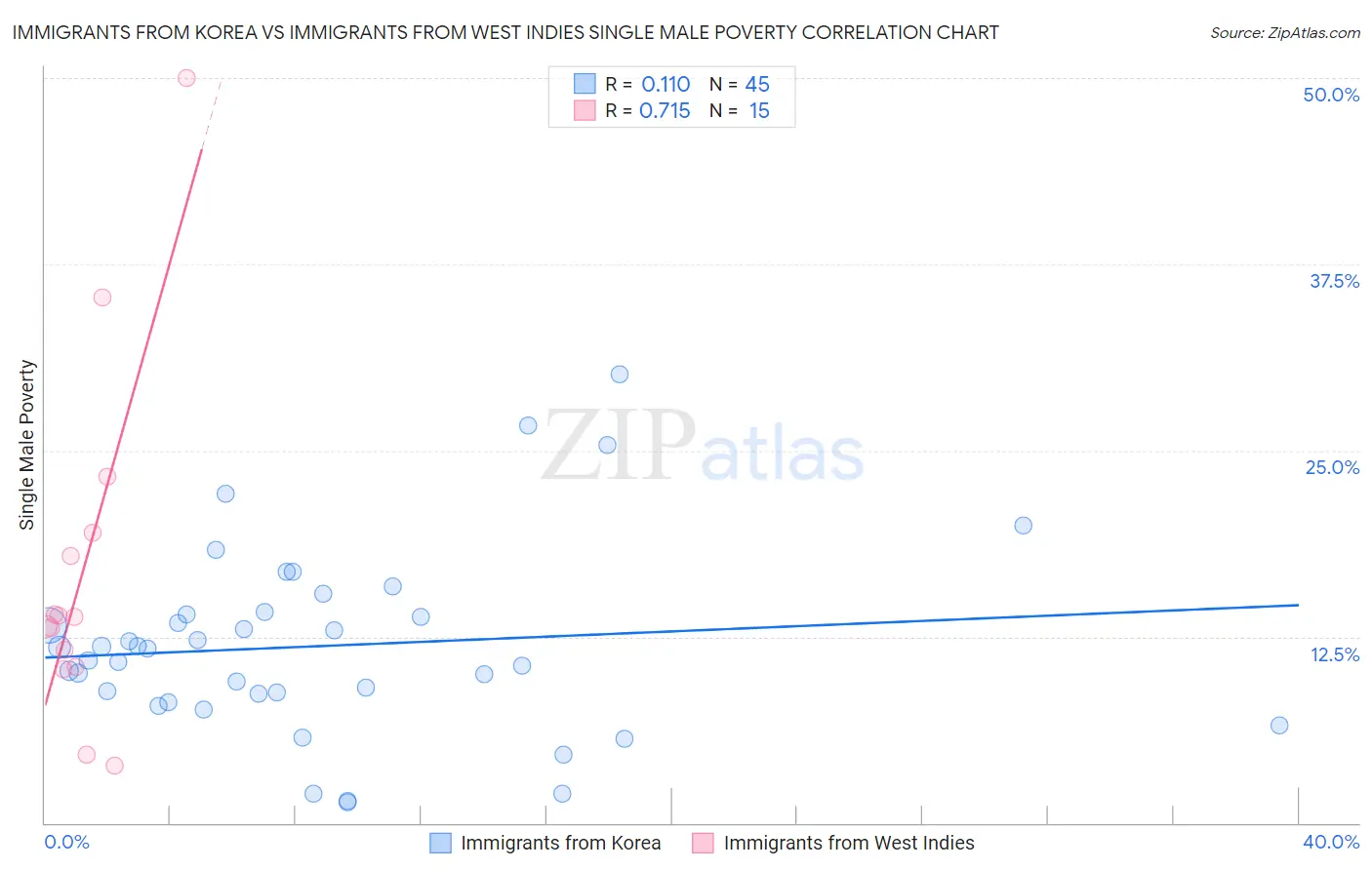 Immigrants from Korea vs Immigrants from West Indies Single Male Poverty