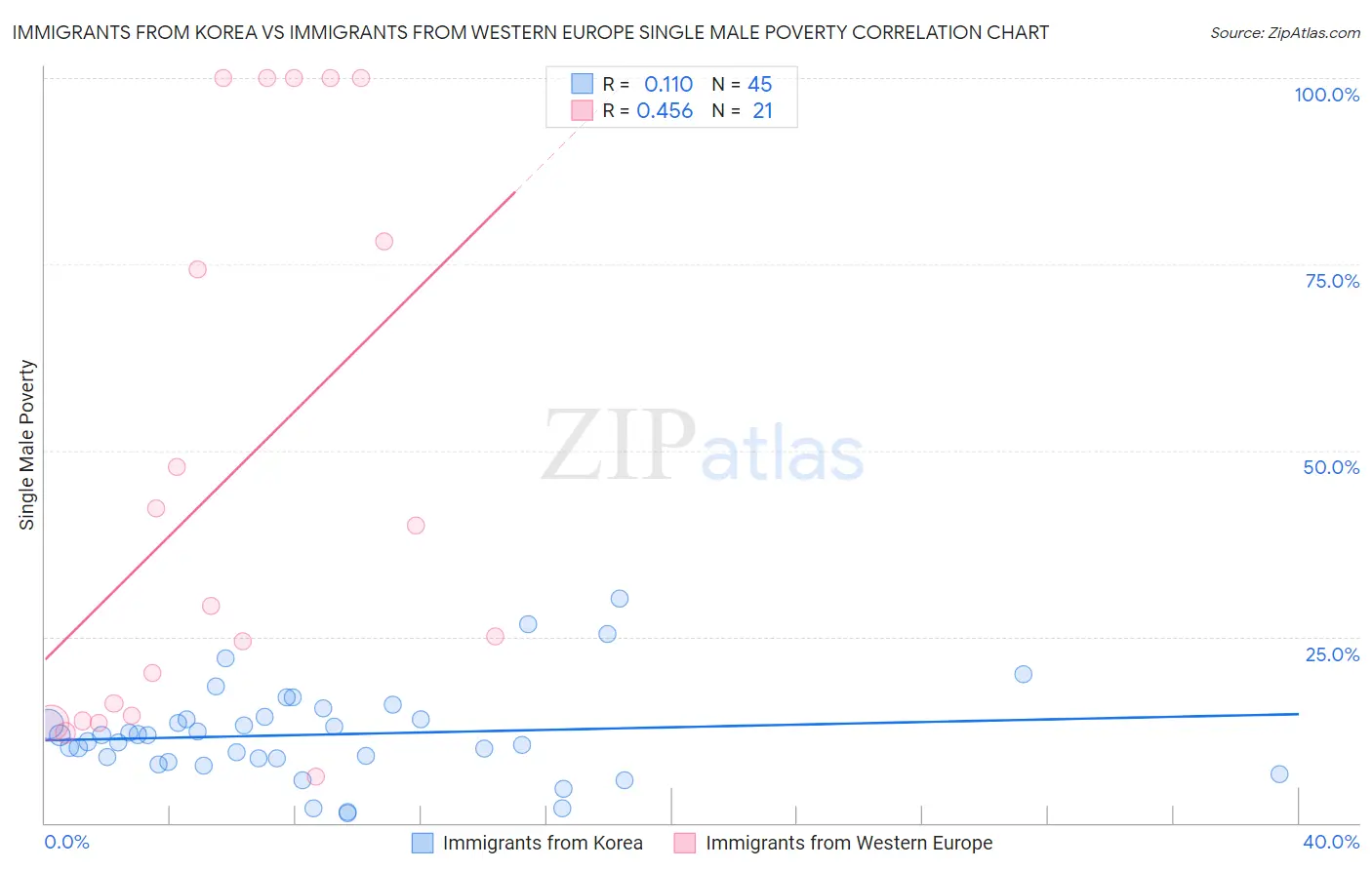 Immigrants from Korea vs Immigrants from Western Europe Single Male Poverty