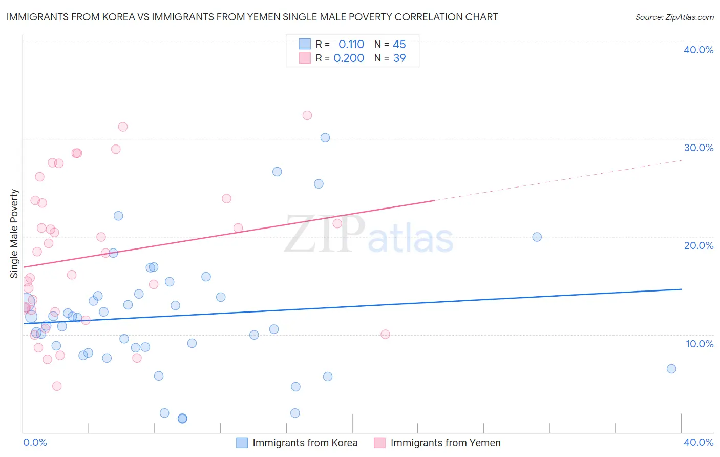 Immigrants from Korea vs Immigrants from Yemen Single Male Poverty